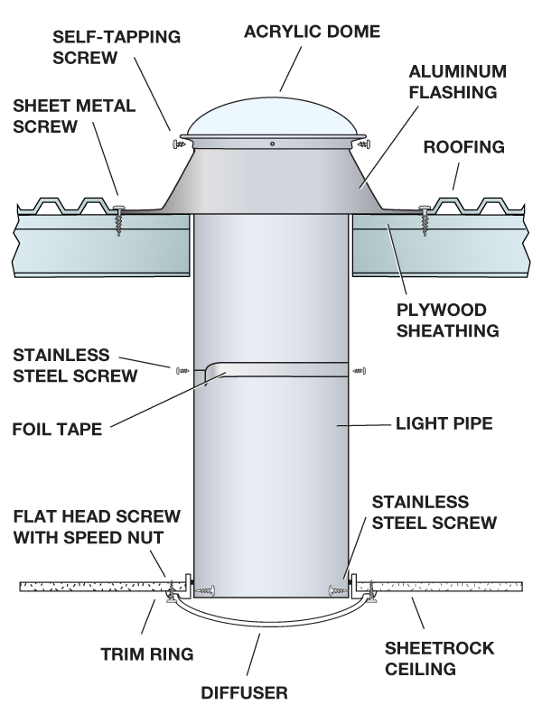 Flat roof hard ceiling tubular skylight install cutaway